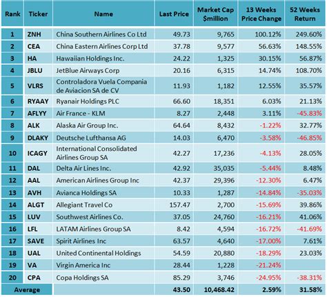 10 best airline stocks.